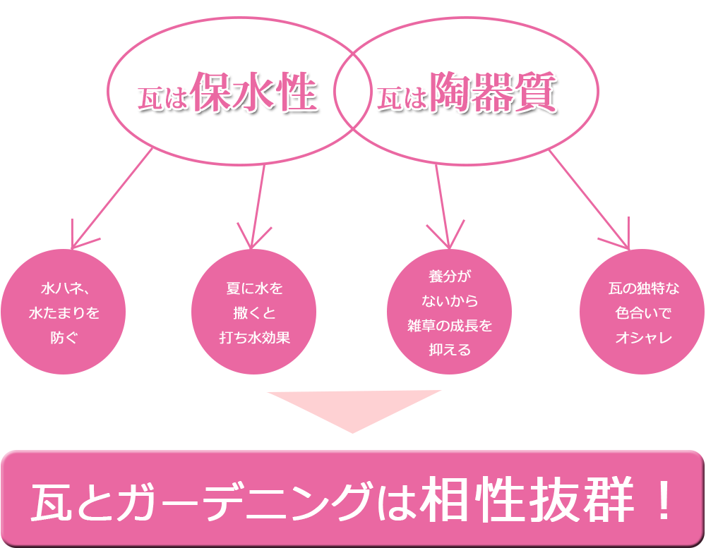 瓦とガーデニングは愛称抜群！